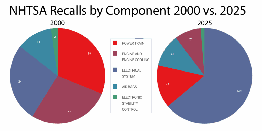 NHTSA Recalls By Manufacturer graphic