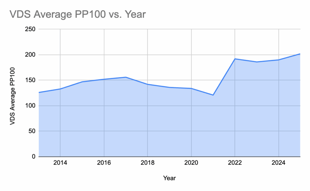 average problems per 100 vehicles